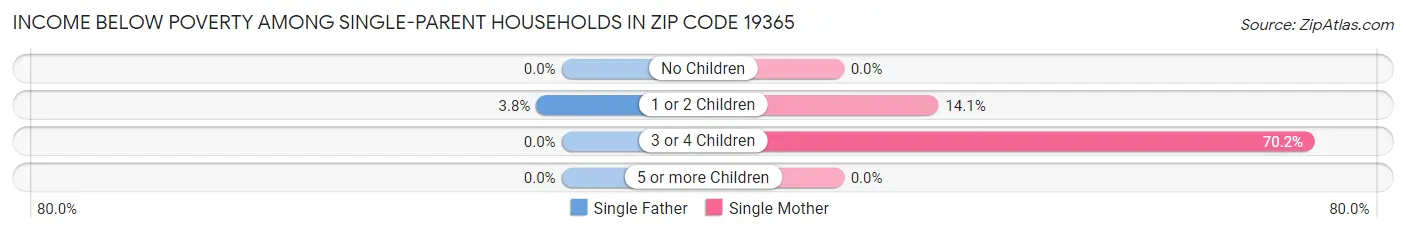 Income Below Poverty Among Single-Parent Households in Zip Code 19365