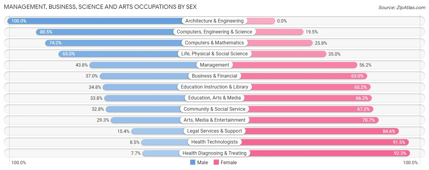 Management, Business, Science and Arts Occupations by Sex in Zip Code 19365