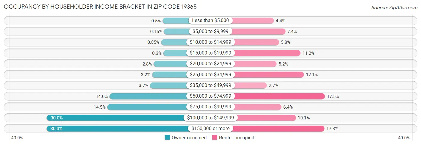 Occupancy by Householder Income Bracket in Zip Code 19365