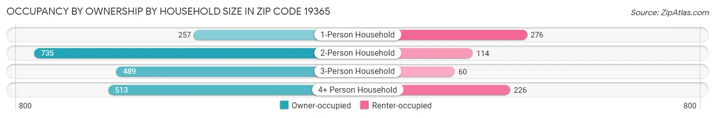 Occupancy by Ownership by Household Size in Zip Code 19365