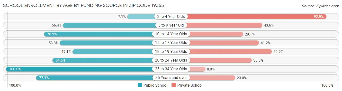 School Enrollment by Age by Funding Source in Zip Code 19365