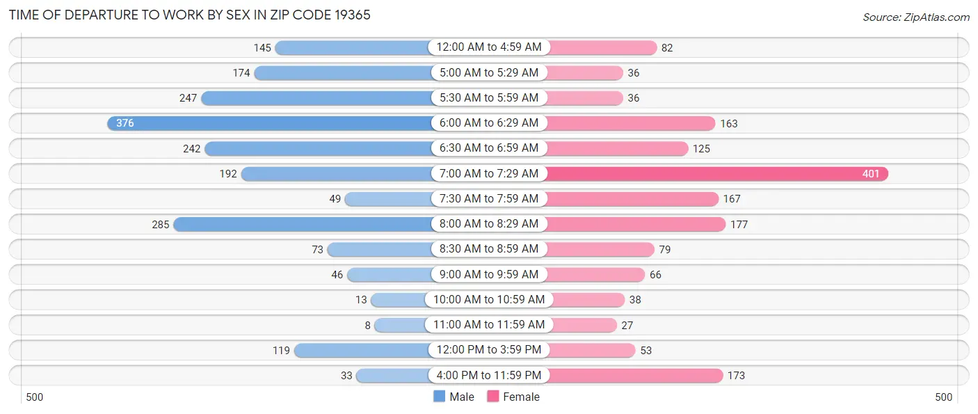 Time of Departure to Work by Sex in Zip Code 19365