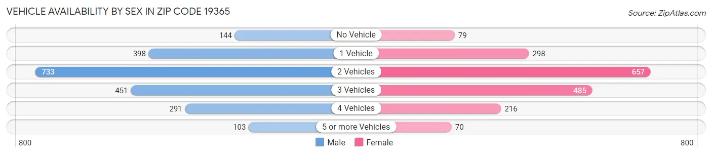 Vehicle Availability by Sex in Zip Code 19365