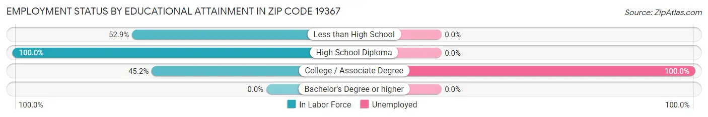 Employment Status by Educational Attainment in Zip Code 19367