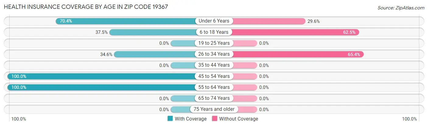 Health Insurance Coverage by Age in Zip Code 19367