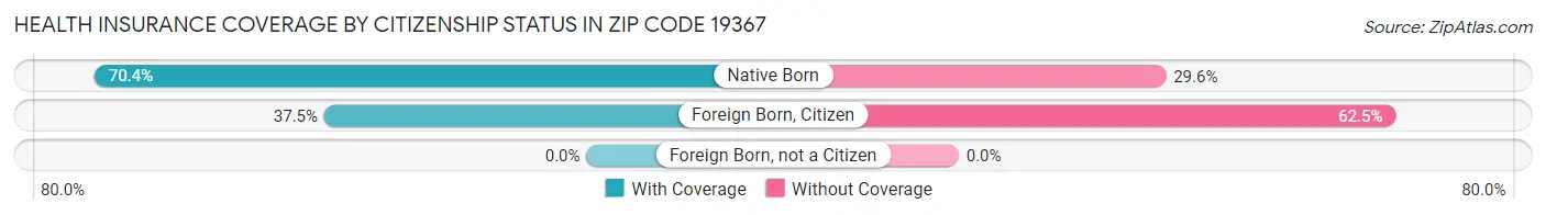 Health Insurance Coverage by Citizenship Status in Zip Code 19367