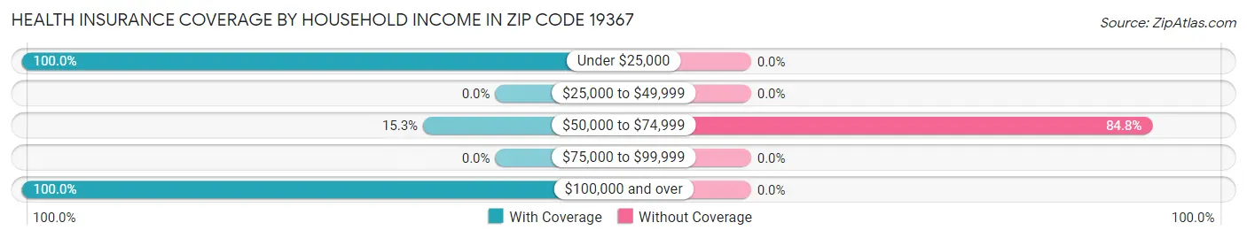 Health Insurance Coverage by Household Income in Zip Code 19367