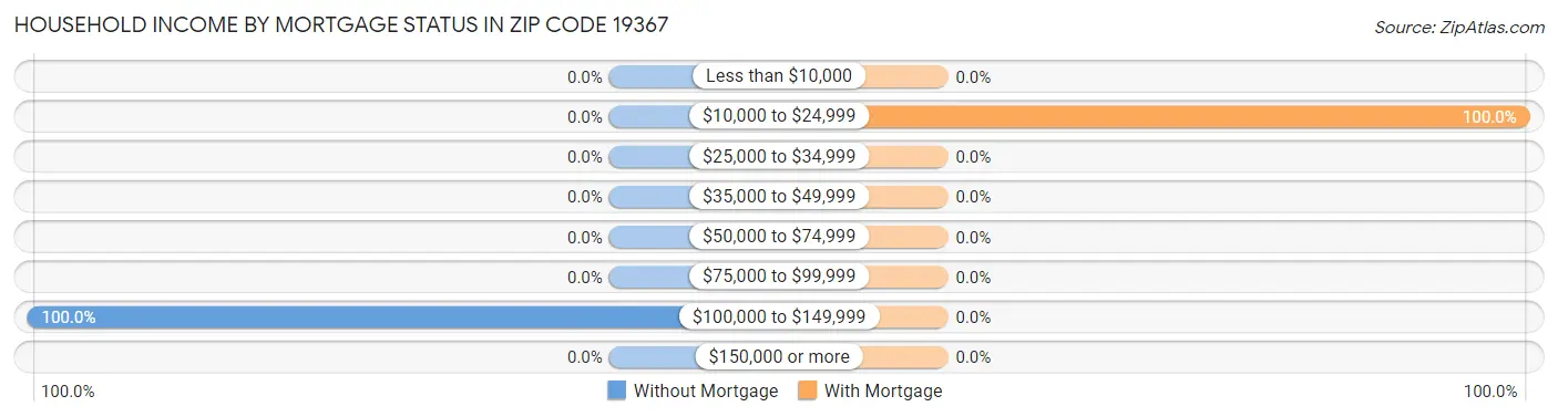 Household Income by Mortgage Status in Zip Code 19367