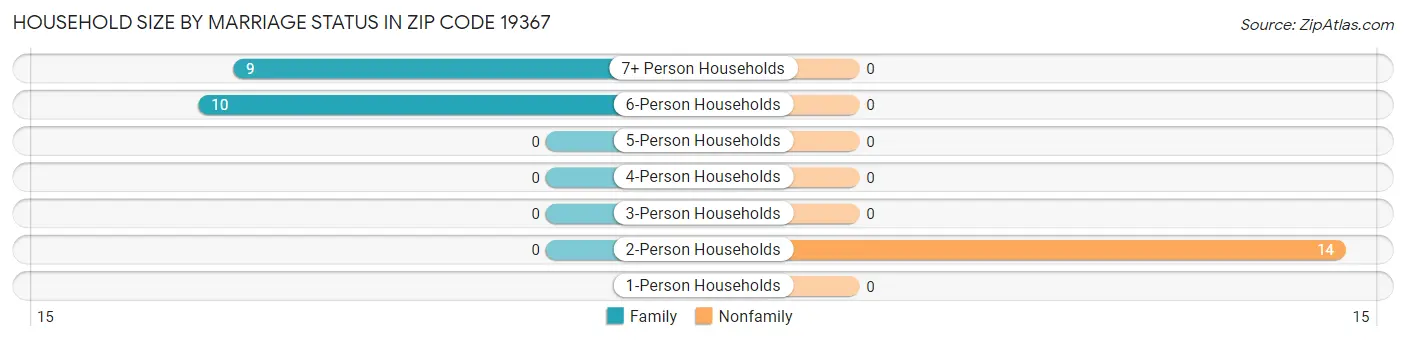 Household Size by Marriage Status in Zip Code 19367