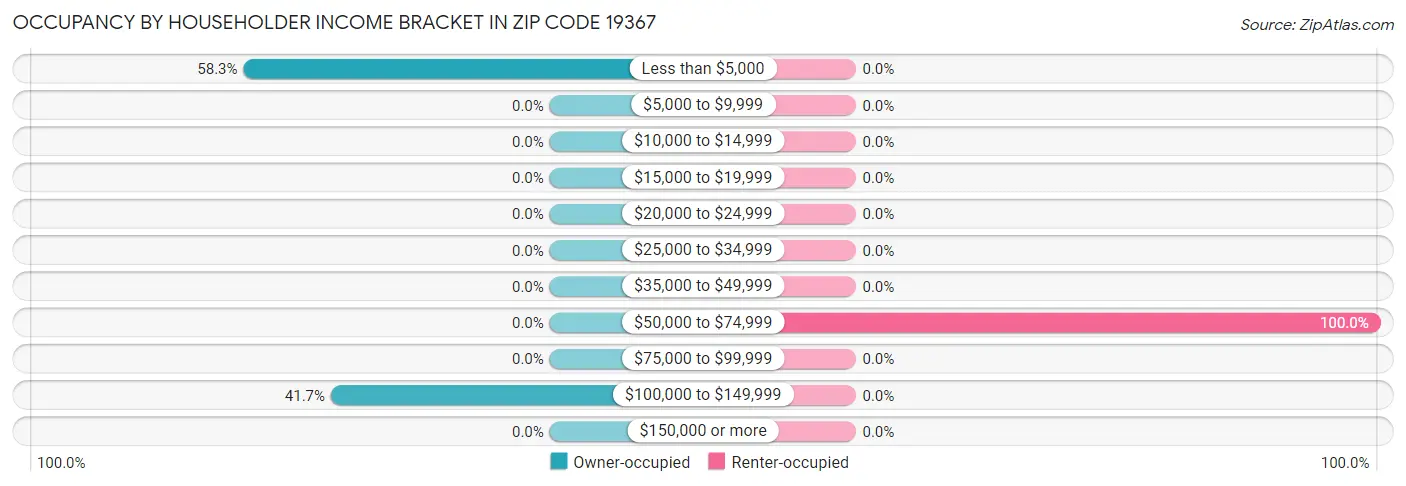 Occupancy by Householder Income Bracket in Zip Code 19367