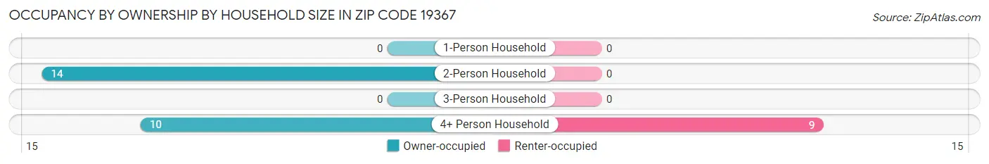 Occupancy by Ownership by Household Size in Zip Code 19367