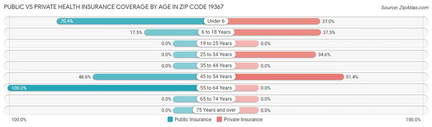 Public vs Private Health Insurance Coverage by Age in Zip Code 19367