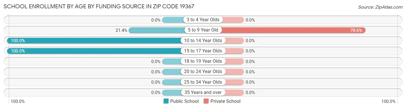 School Enrollment by Age by Funding Source in Zip Code 19367