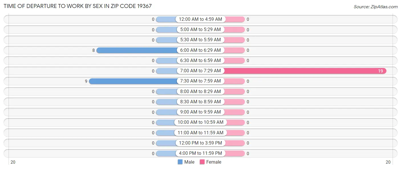Time of Departure to Work by Sex in Zip Code 19367