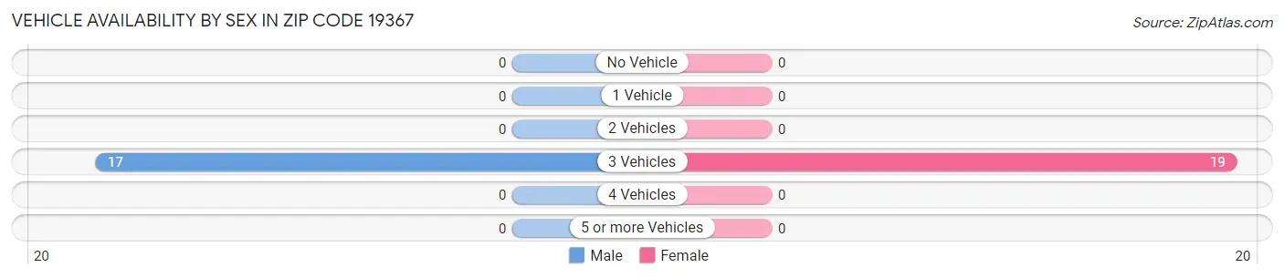 Vehicle Availability by Sex in Zip Code 19367