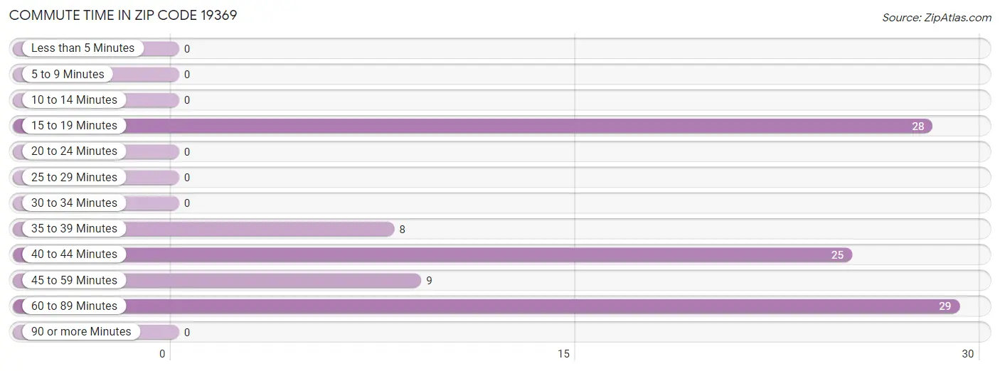 Commute Time in Zip Code 19369