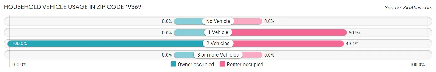 Household Vehicle Usage in Zip Code 19369