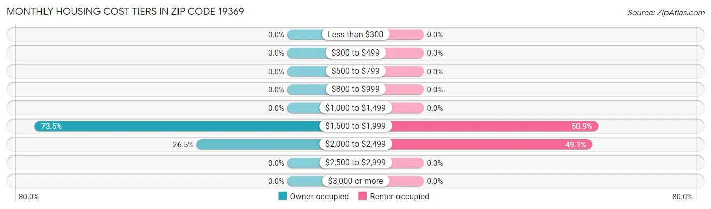 Monthly Housing Cost Tiers in Zip Code 19369