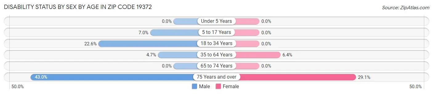 Disability Status by Sex by Age in Zip Code 19372
