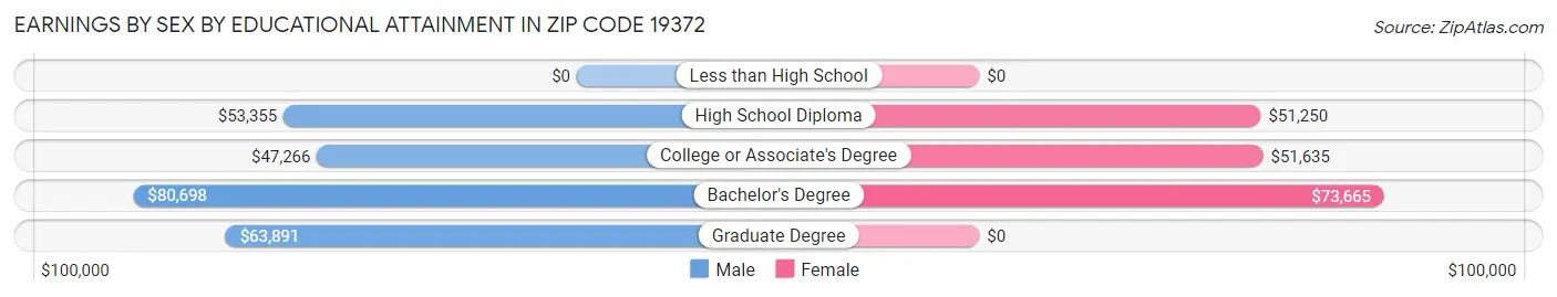 Earnings by Sex by Educational Attainment in Zip Code 19372