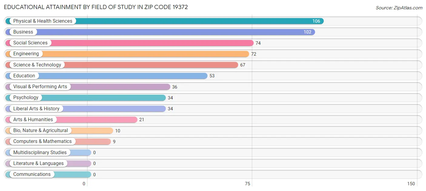 Educational Attainment by Field of Study in Zip Code 19372