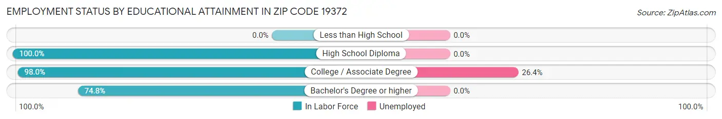 Employment Status by Educational Attainment in Zip Code 19372