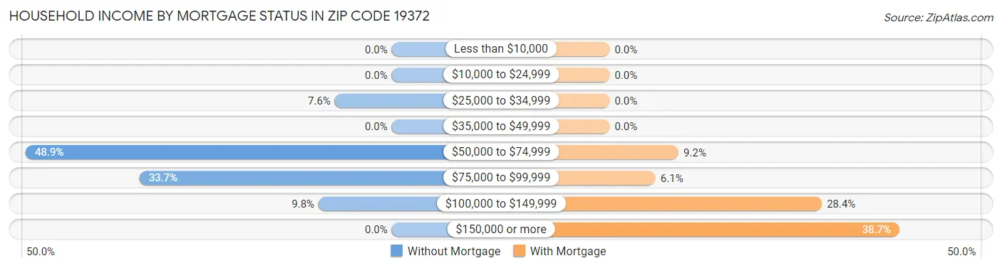 Household Income by Mortgage Status in Zip Code 19372