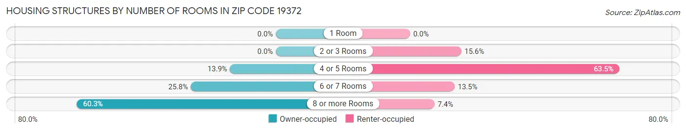 Housing Structures by Number of Rooms in Zip Code 19372