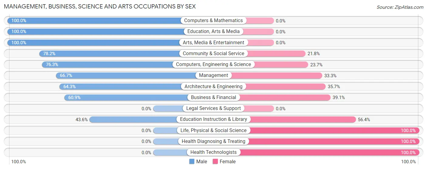 Management, Business, Science and Arts Occupations by Sex in Zip Code 19372