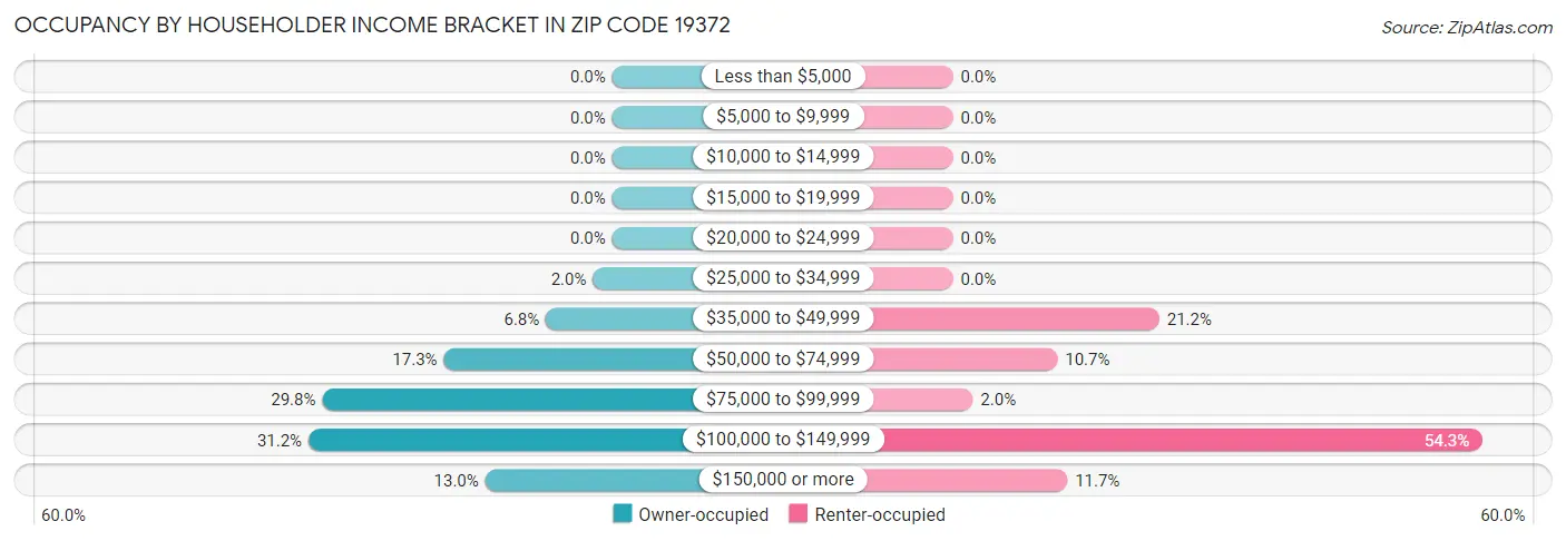 Occupancy by Householder Income Bracket in Zip Code 19372
