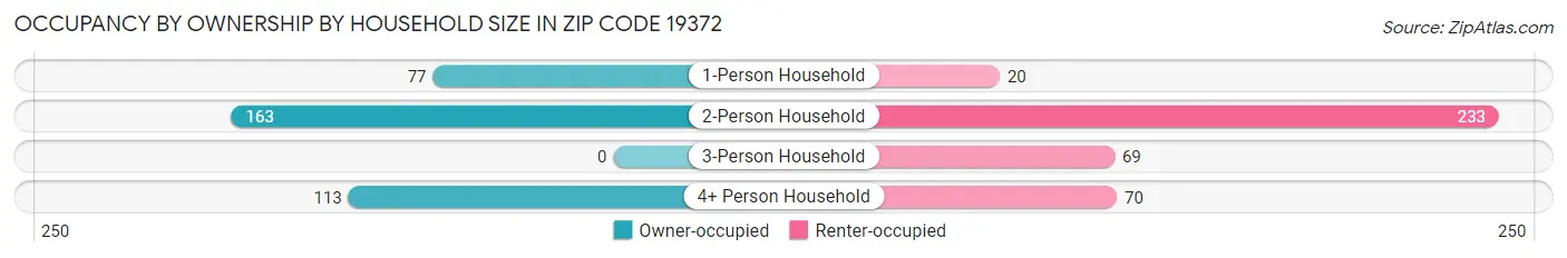 Occupancy by Ownership by Household Size in Zip Code 19372