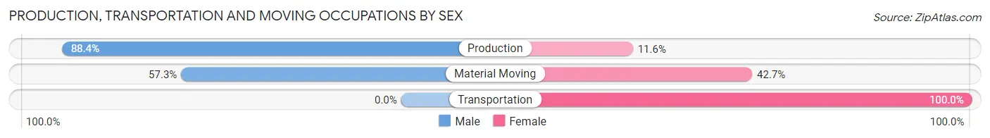 Production, Transportation and Moving Occupations by Sex in Zip Code 19372