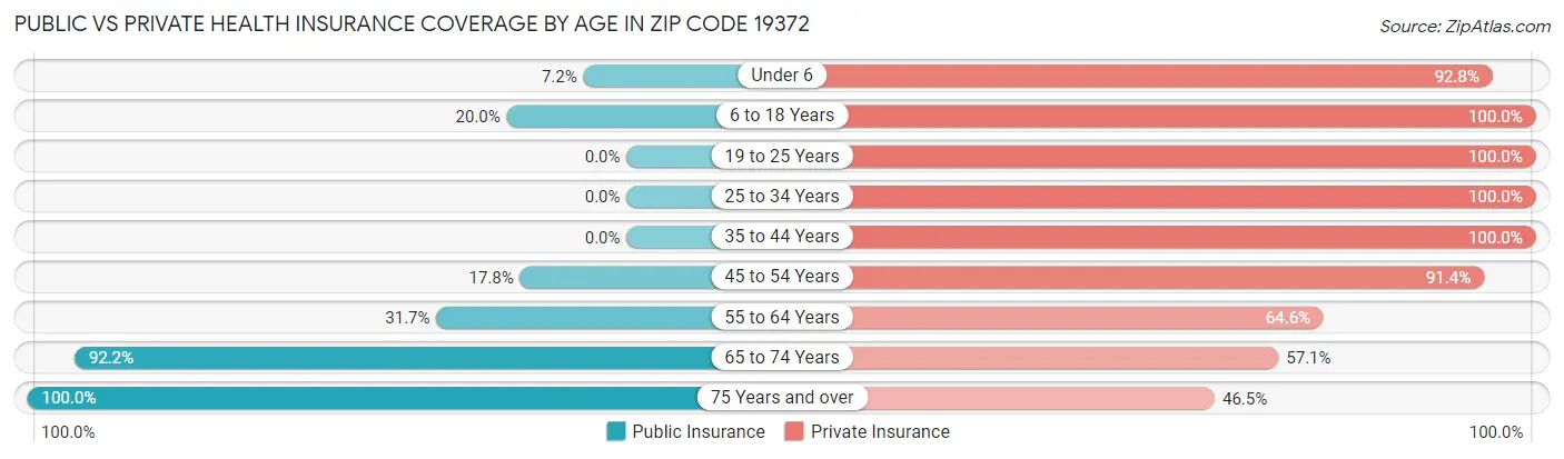Public vs Private Health Insurance Coverage by Age in Zip Code 19372