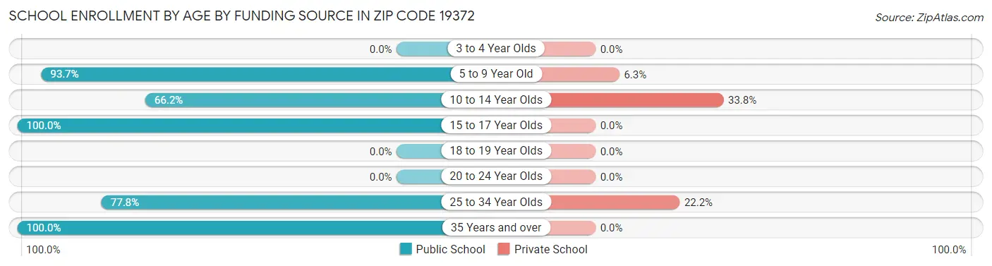 School Enrollment by Age by Funding Source in Zip Code 19372
