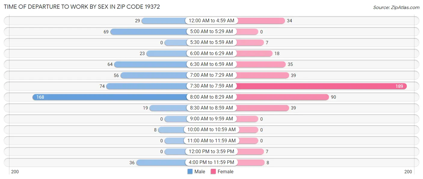 Time of Departure to Work by Sex in Zip Code 19372