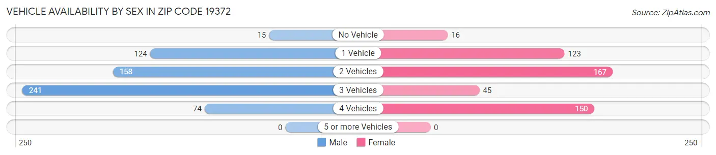 Vehicle Availability by Sex in Zip Code 19372
