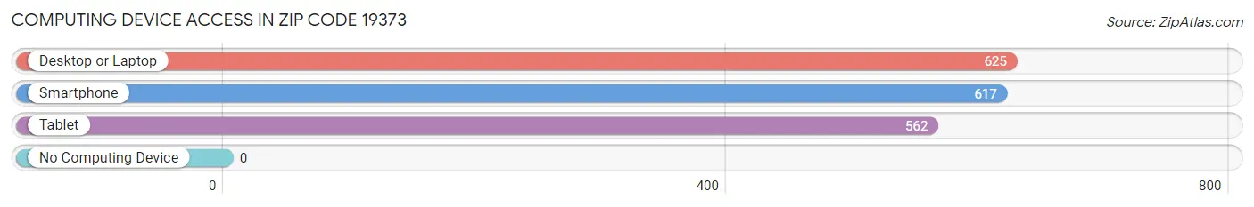 Computing Device Access in Zip Code 19373
