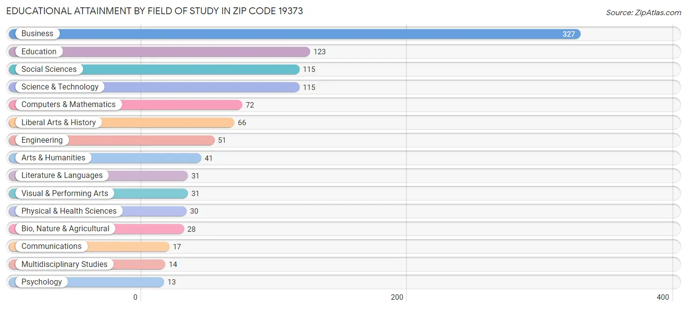 Educational Attainment by Field of Study in Zip Code 19373