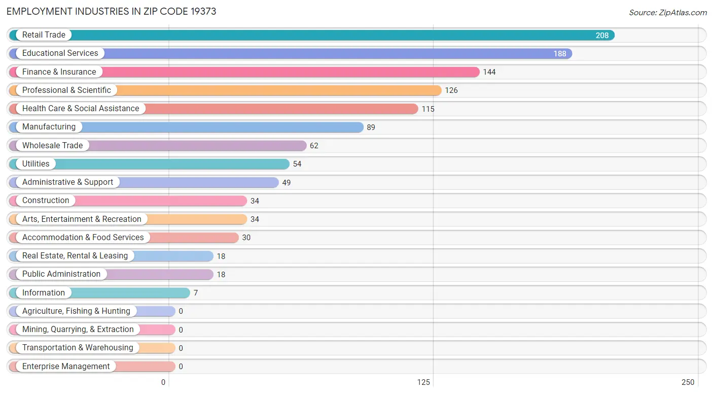 Employment Industries in Zip Code 19373