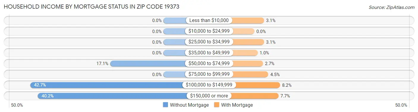 Household Income by Mortgage Status in Zip Code 19373