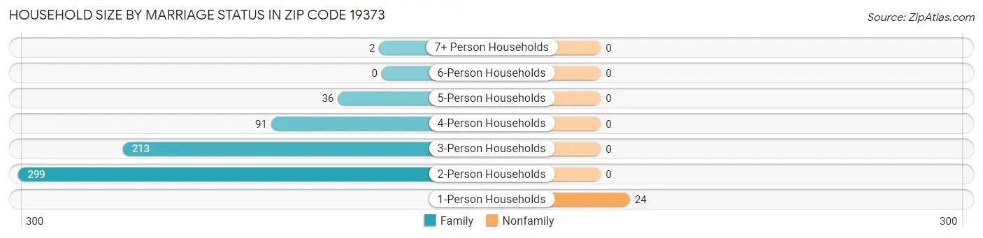 Household Size by Marriage Status in Zip Code 19373