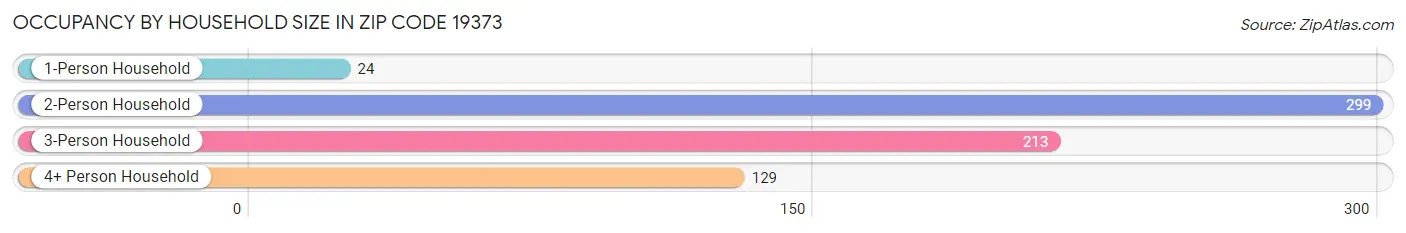 Occupancy by Household Size in Zip Code 19373