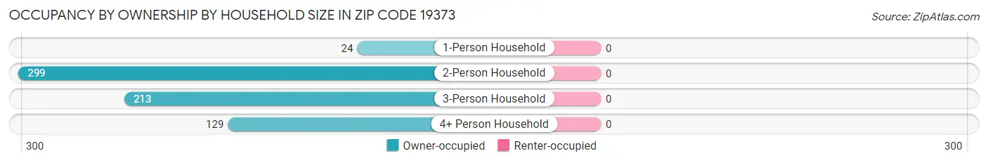 Occupancy by Ownership by Household Size in Zip Code 19373