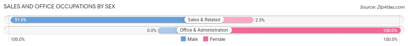 Sales and Office Occupations by Sex in Zip Code 19373