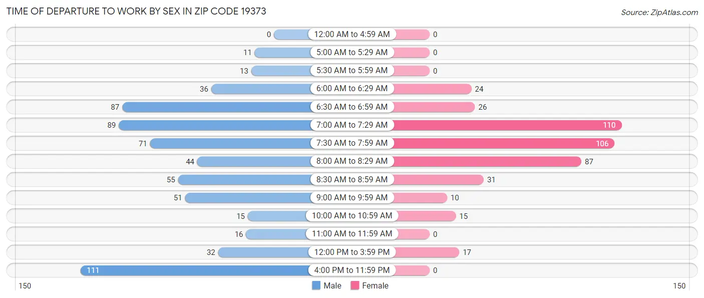 Time of Departure to Work by Sex in Zip Code 19373
