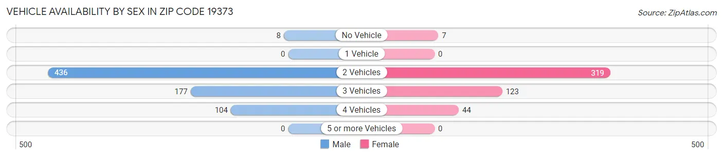 Vehicle Availability by Sex in Zip Code 19373
