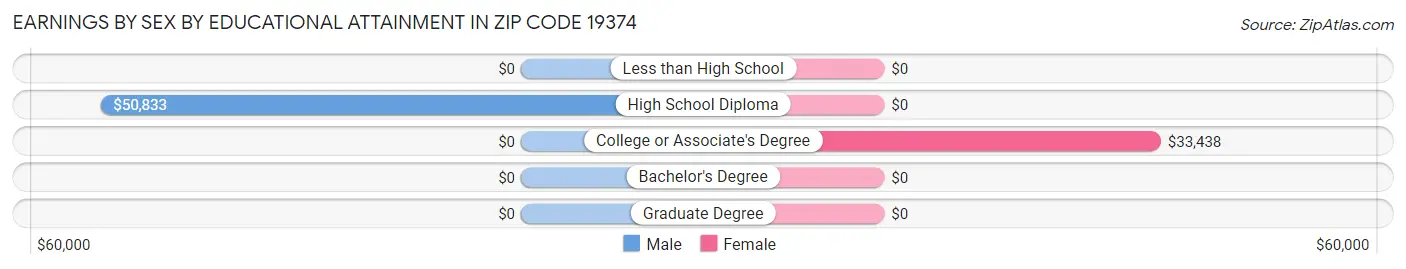Earnings by Sex by Educational Attainment in Zip Code 19374