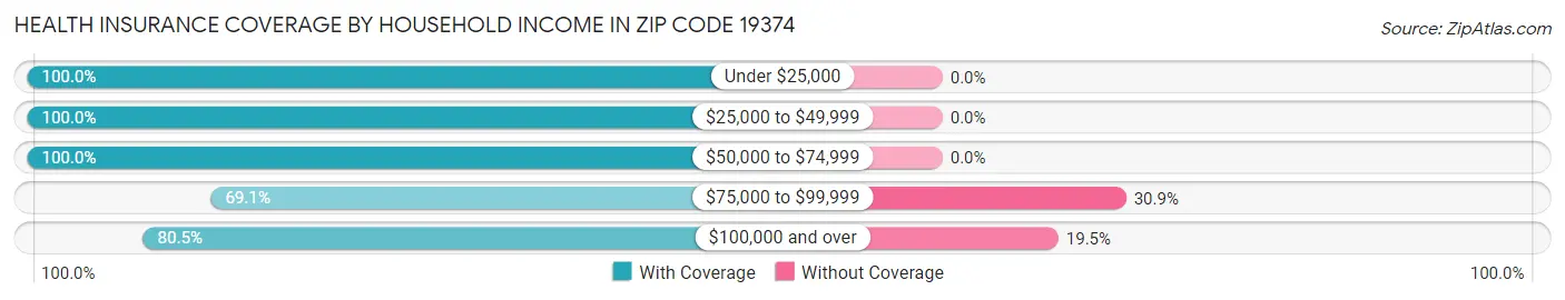 Health Insurance Coverage by Household Income in Zip Code 19374