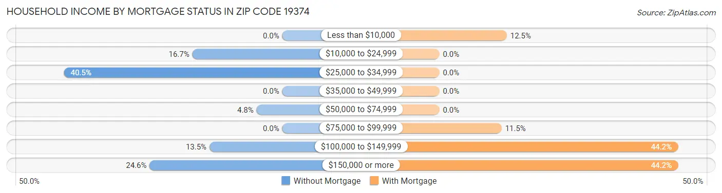 Household Income by Mortgage Status in Zip Code 19374
