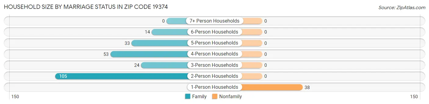 Household Size by Marriage Status in Zip Code 19374